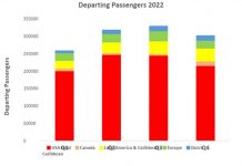 Aeropuerto di Aruba- Trafico di pasahero durante 2022: A logra recupera practicamente tur cifra di 2019