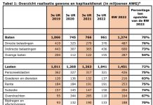 Tercer reporte financiero 2022 ta indica; CAft ta señala avance y obstaculo
