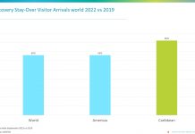 Resultadonan di UNWTO ta mustra cu Aruba tabatin un bon recuperacion: Mas rapido cu otro mundialmente y den Caribe