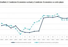 Confiansa di negoshi mas optimista den e di cuater trimester di 2022