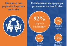 Den conmemoracion di Dia Internacional di Lenga Materno; Enseñansa Multilingual, un necesidad pa transforma enseñansa