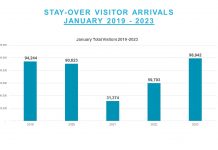 Januari 2023 a mustra di ta mas fuerte cu januari 2022 y januari 2019