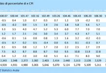 Bestaansminimum a aumenta cu 443 florin
