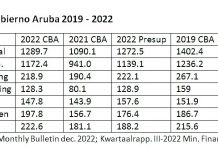 Segun Banco Central: Mehoracion di entrada di Pais Aruba na 2023; pero menos loonbelasting cu na 2019