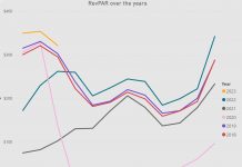 AHATA: Na Maart RevPAR a aumenta cu 6%