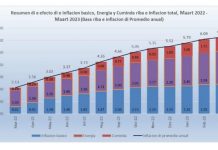 Canasta di consumo a conoce aumento di prijs