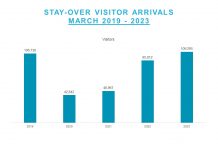Cifranan pa turismo durante prome trimester di aña ta surpasa cifranan di aña 2019