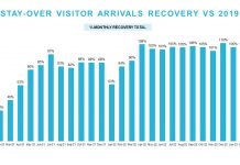 Den 2022, tourism receipts a contribui cu 4.4 biyon florin den nos economia