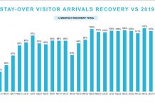 Minister Dangui Oduber: Pa luna di Maart 2023 e resultadonan di turismo ta sigui impresionante