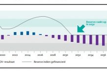 Raad van Advies: Combinacion di elementonan ta contribui na e ‘tormenta perfecto’ pa finanzas publico