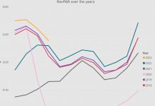 AHATA: Proyeccion pa ocupacion di 2023 ta 9% menos cu 2019