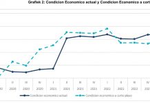 Comercio mas optimista den e di prome trimester di 2023