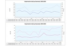 Importacion total a registra un aumento di 2.0% den prome kwartaal di 2023