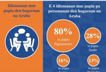 Minister di Cultura, Xiomara Maduro: “Papia y skirbi Papiamento ta un responsabilidad di nos tur”