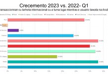 A.T.A.: Transaccion cu tarhetanan di Visa a aumenta den prome kwartaal di 2023
