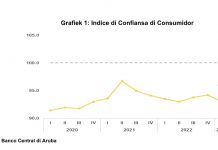 Consumidor mas pesimista den e di prome trimester di 2023; Prijs halto ta sigui ta un preocupacion grandi
