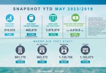 Minister Dangui Oduber: Resultadonan di turismo mei 2023 ta sigui fuerte; Recuperacion di 107% vs mei 2019