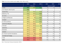 Prome Minister Evelyn Wever-Croes: Aruba posiciona number 1 riba e lista di clima di inversion den Caribe pa di 3 aña consecutivo