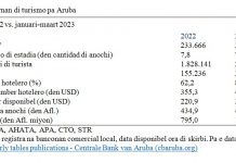 CBA: E rendimento solido di e sector turistico a continua y impulsa crecemento economico durante e prome kwartaal di 2023