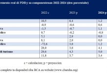 CBA: Turismo lo keda e contribuyente principal na crecemento di PDB den 2023 y 2024