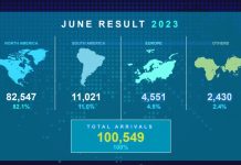 Minister Dangui Oduber: Den prome 6 luna di aña 2023 cantidad di turista stayover a crece cu 6.2% vs prome 6 luna 2019
