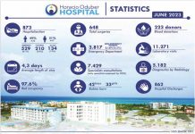 Datos mensual di Horacio Oduber Hospital pa luna di juni 2023