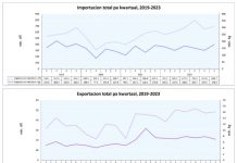 Importacion y exportacion pa dos kwartaal 2023