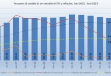 Parti 1; Indice di Prijs di Consumo, base Juni 2019
