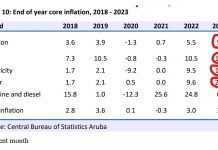 Lider di Oposicion, mr. Mike Eman: Evelyn Wever-Croes ta sordo y ciego pa dolor di pueblo!