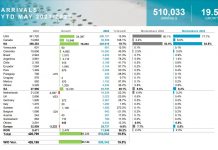 Minister Oduber: “Aruba su turismo ta na caminda pa un aña record. Tur indicador ta mustra esaki, e cifranan no ta gaña”