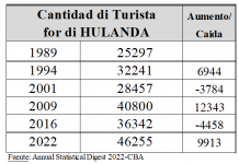 Partido MEP: Den su envidia pa tur e exitonan den turismo, Mike Eman a cuminsa mira canari geel y parha blauw tur caminda