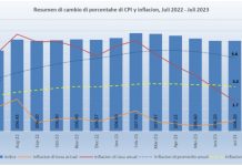 CPI juli 2023: 7 di 12 sector a registra aumento di prijs