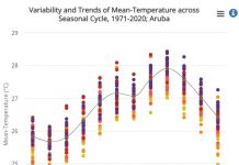 Con olanan di calor ta cambiando vakantie