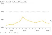 Consumidor aun mas pesimista den e di segundo trimester di 2023; Prijs halto ta un preocupacion grandi
