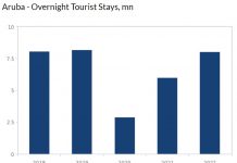 Segun compania di servicio di informacion financiero, Fitch Solutions; Crecemento economico na Aruba ta bay reduci na 2023