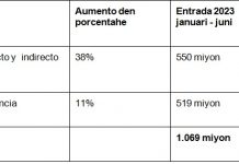 Departamento di Impuesto a registra 1.069 miyon florin na entrada den e prome mita di aña 2023
