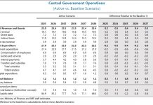E medidanan fiscal cu a introduci caba no ta suficiente… IMF: Mester introduci BTW