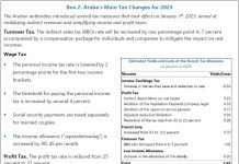 IMF: Si mester financia e prestamo di Covid riba mercado, e dinamica di debe lo empeora