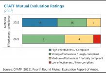 Mester mas accion riba AML/CFT pa retira Aruba for di lista shinishi di Union Europeo