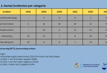 Cifranan di criminalidad presenta pa Minister di Husticia ta mustra un desaroyo positivo; Reduccion drastico den incidente di tiramento den prome mita di 2023