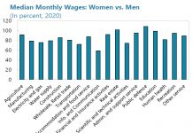 Segun IMF: Gap di genero den participacion laboral y salario ta permanece