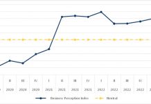 Sentimiento di comercio pa cu crecemento economico a registra un crecemento modesto den e segundo trimester di 2023