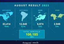 Minister Dangui Oduber: Augustus ta registra un crecemento di 107% den comparacion cu aña 2019