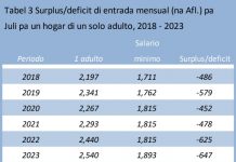 CBS: Deficit di entrada mas halto registra den un periodo di seis aña pa luna di juli