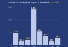 Den e prome mita di aña 2023 Departamento di Impuesto a registra 3.495 contribuyente nobo