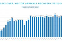 A.T.A: Resultado di bishitante pa september 2023: Aumento di 21% den cantidad di bishitante compara cu 2019