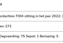 Segun jaarverslag di 2022, den tur caso di homicidio Corte a duna un sentencia mas abao di loke OM a pidi