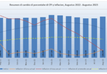 Indice di Prijs di Consumo, base Juni 2019; Augustus 2023 – Parti 1