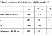 Posesion di arma di candela como un di e delitonan mas comun entre menornan di edad na aña 2022