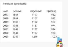 Uitkering di pensioen di biehes ta bay aumenta un biaha mas